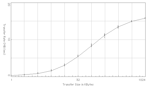 TimeDrive HDVS graph (write)