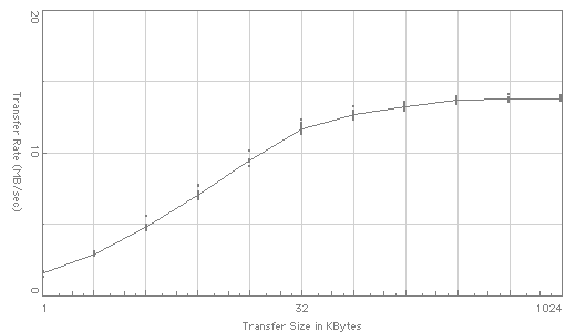 TimeDrive DTLA graph (read)