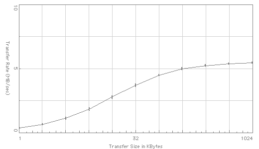 TimeDrive DTLA graph (write)