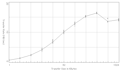 TimeDrive HDVS graph (read)